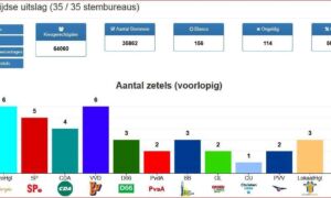 332513 Voorlopige uitslaggegevens Hengelo Gemeenteraad 2018 uitkomst 35 stembureaus zetels