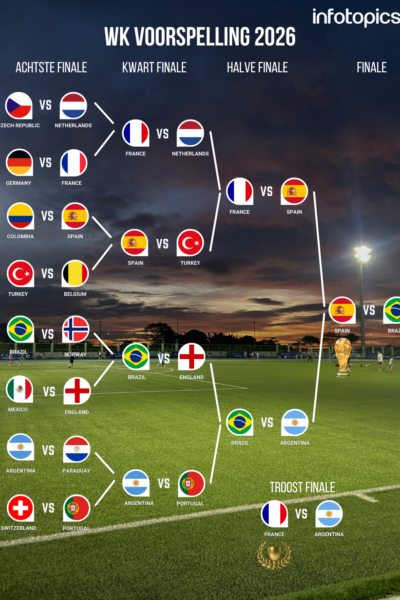 Twents databedrijf Infotopics voorspelt WK 2026 met data | Wouter Karsten