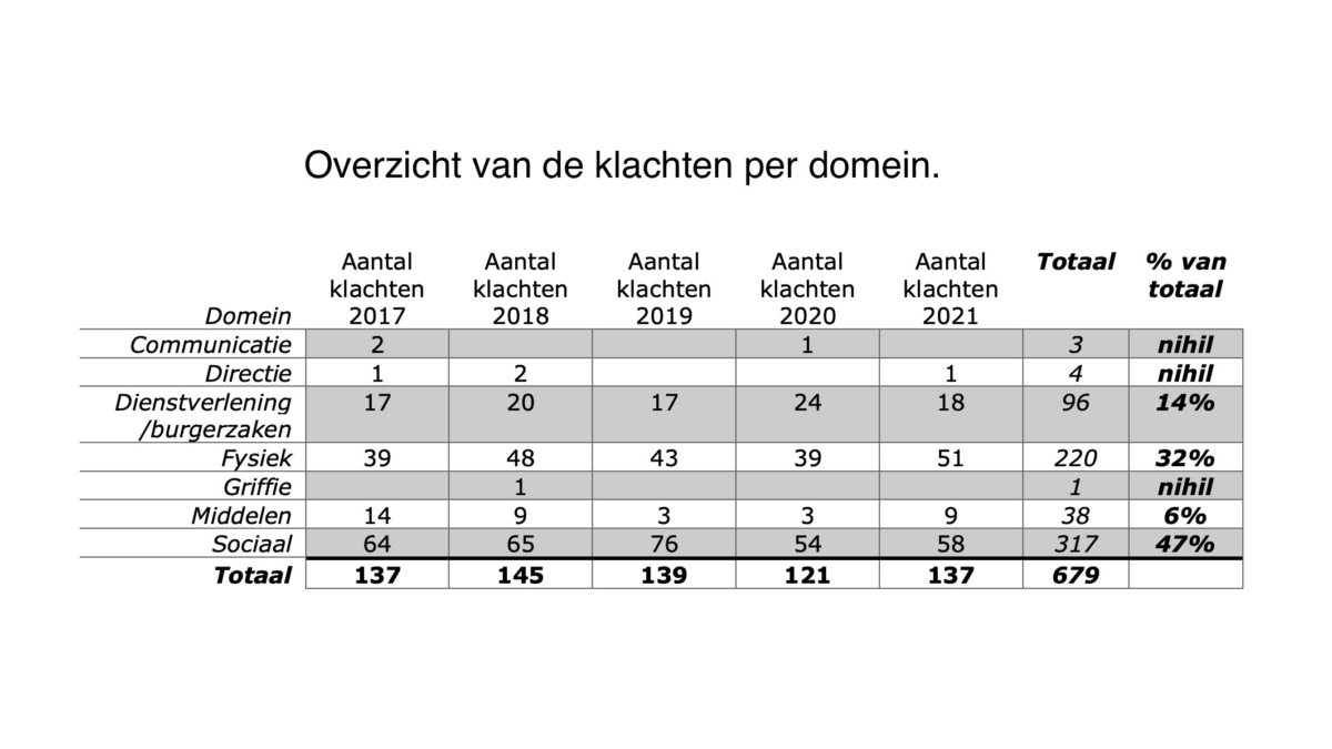 20220408 klachten per domein gemeente hengelo