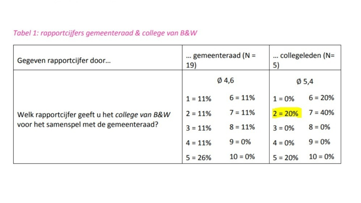 202202107 Necker van Naem beoordeling college raad