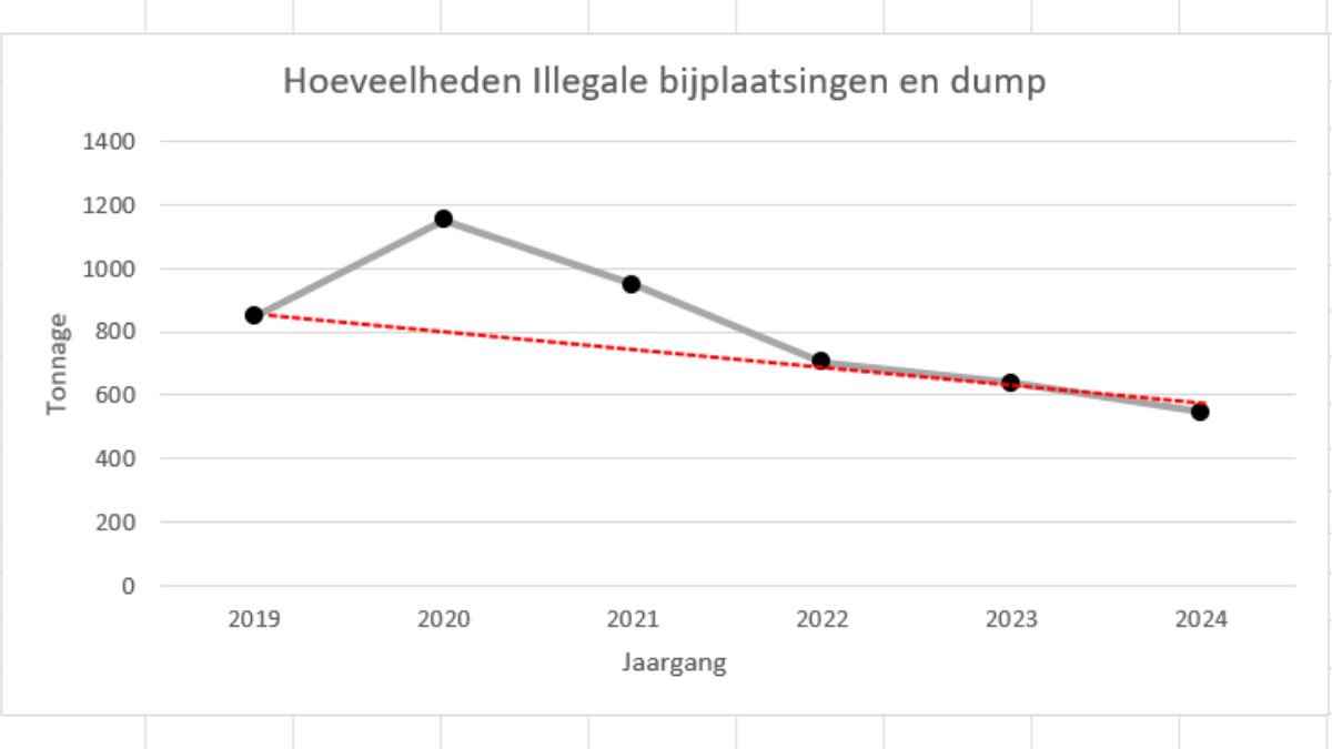 20250530 Afvaldump kosten gemeente Enschede