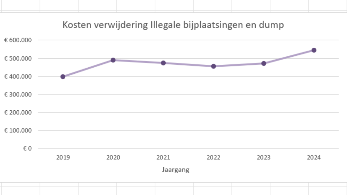 20250530 Afvaldump tonnage gemeente Enschede