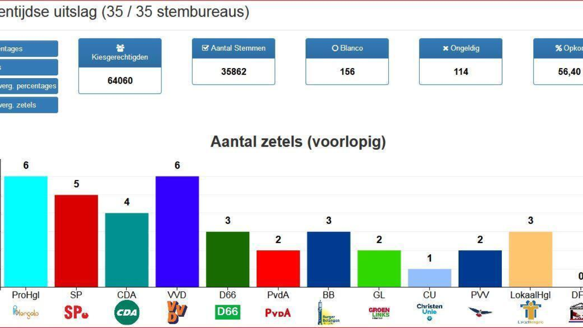 332513 Voorlopige uitslaggegevens Hengelo Gemeenteraad 2018 uitkomst 35 stembureaus zetels