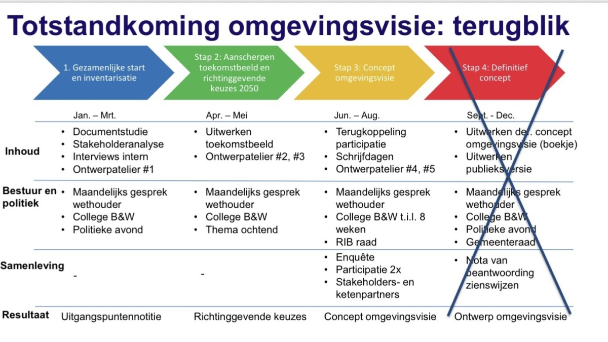 Omgevingsvisie presentatie