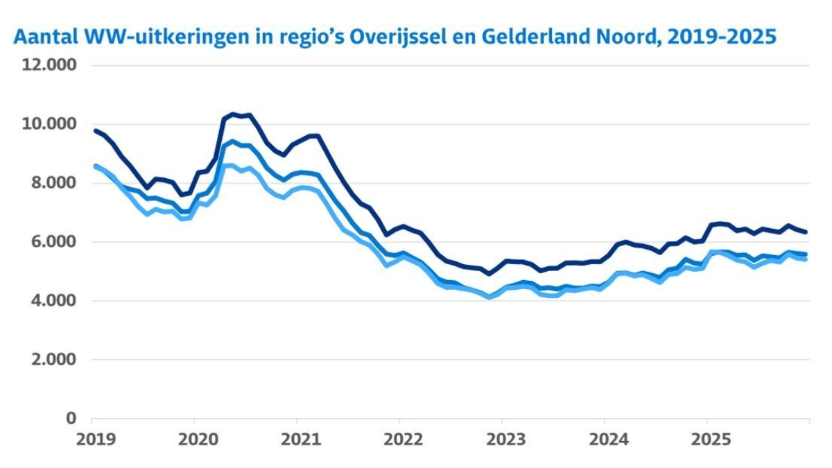 Aantal WW uitkeringen UWV Overijssel en Noord Gelderland