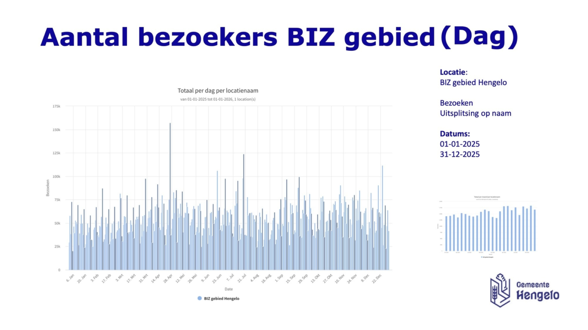 20260218 hengelo aantal bezoekers binnenstad biz gebied dag grafiek