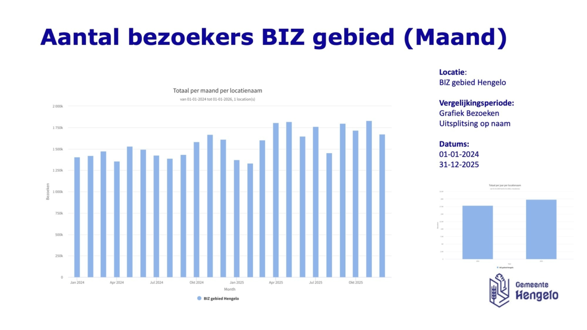20260218 hengelo aantal bezoekers bix gebied maand grafiek