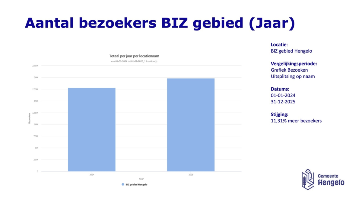 20260218 hengelo jaar grafiek bezoekers hengelo biz gebied