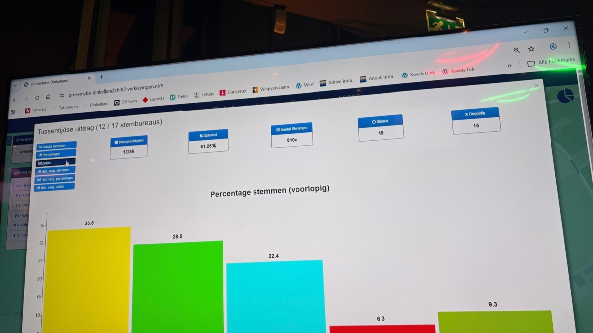 Stembureau 12/17 dinkelland tussenstand 2e exitpol