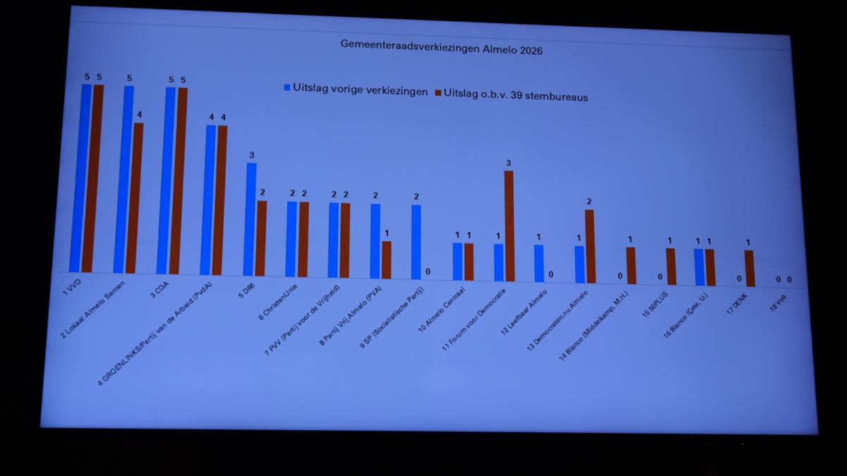 Stand na 39 stembureaus