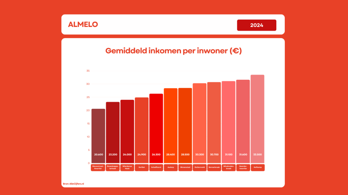 Grafiek inkomen Almelo