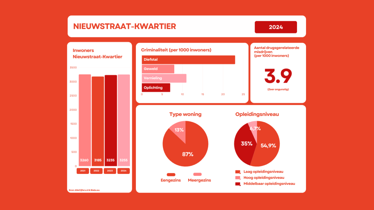Infographic Nieuwstraat Kwartier