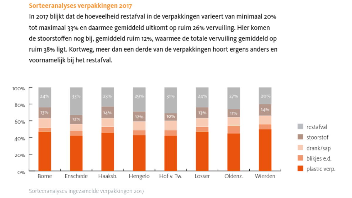 Sorteeranalyse pmd Twente 2017 Twente Milieu