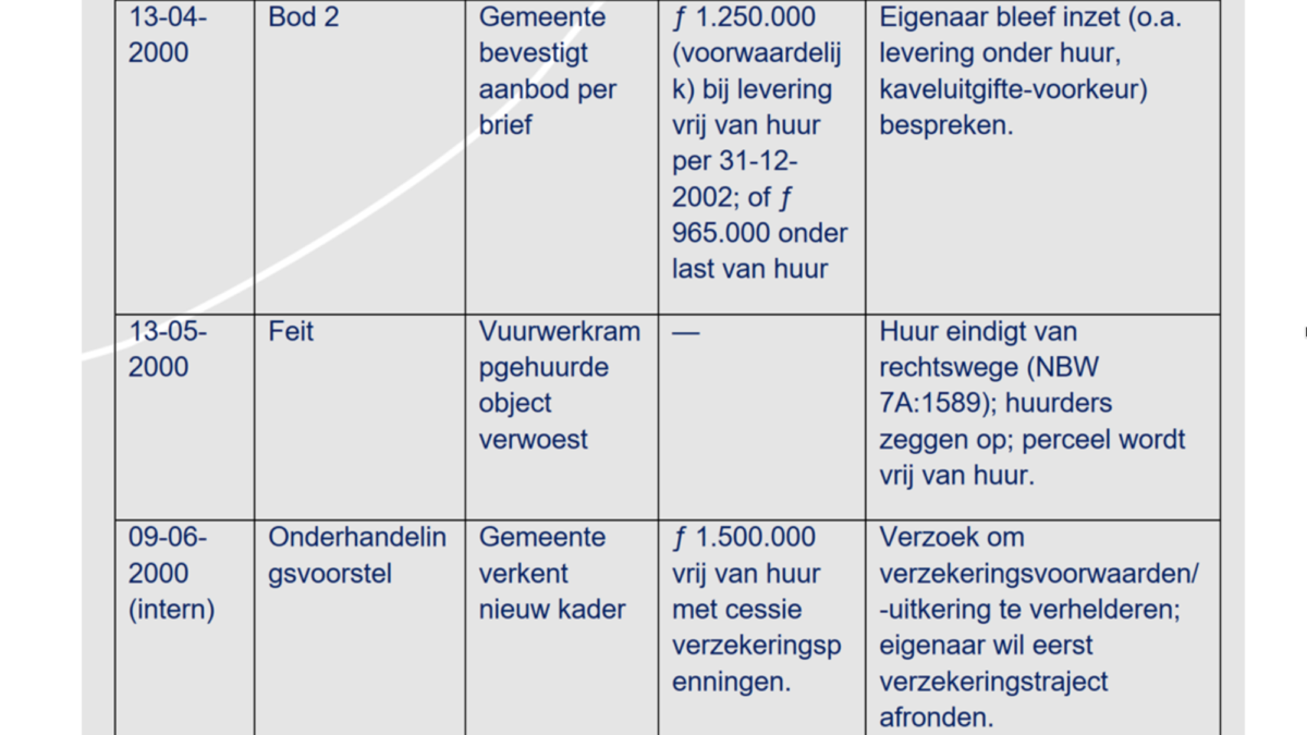 Detail overzicht biedingen gronddeal - beantwoording raadsvragen