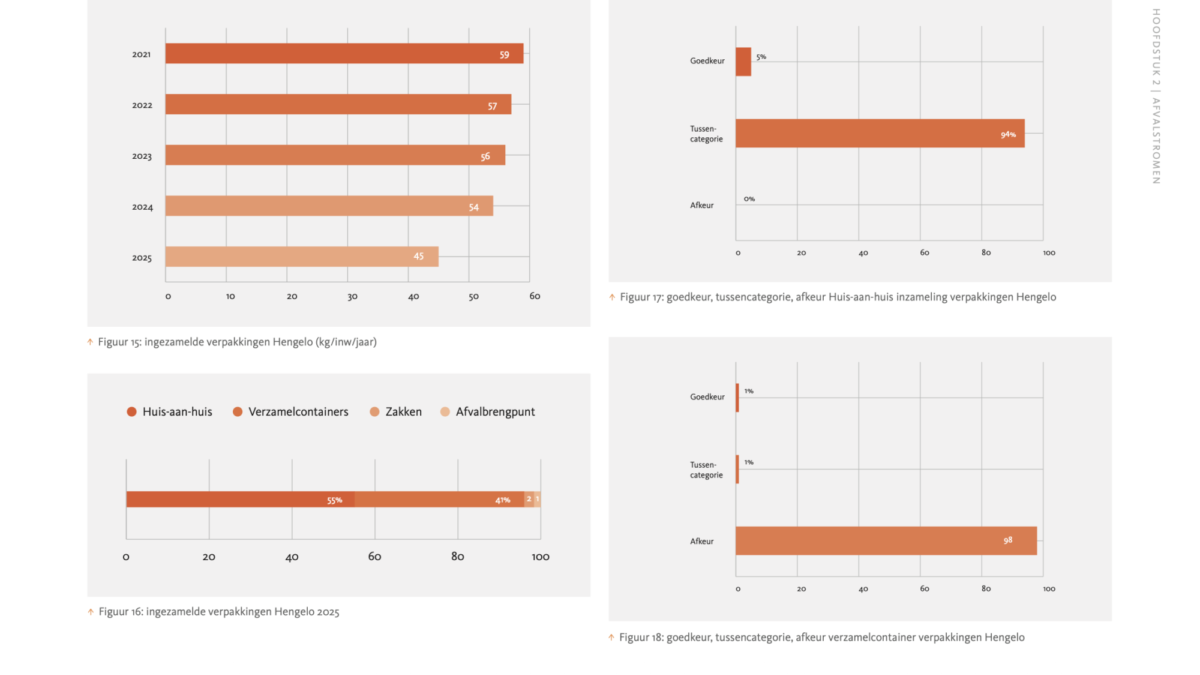 Jaarrapportage gemeente hengelo 2025 pmd
