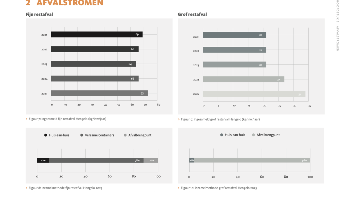 Jaarrapportage gemeente hengelo 2025 restafval