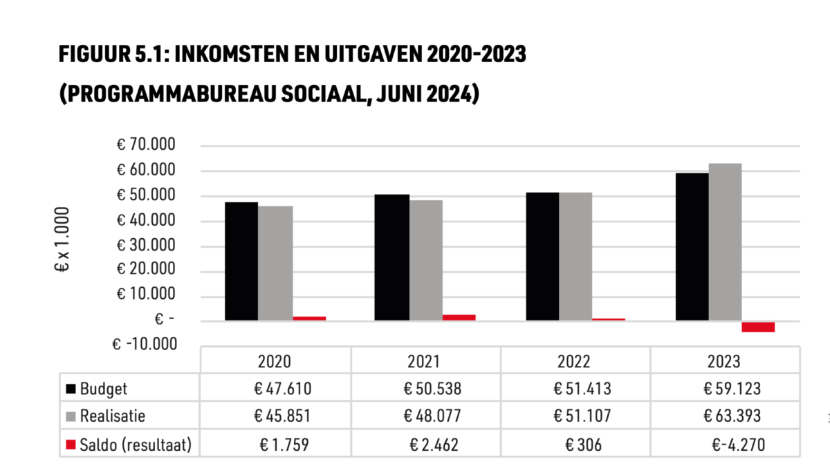 Stijgende kosten maatschappelijke ondersteuning