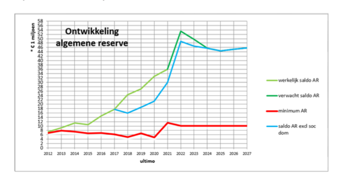 20230627 zomerbrief ontwikkeling algemene reserve hengelo 2023 2027