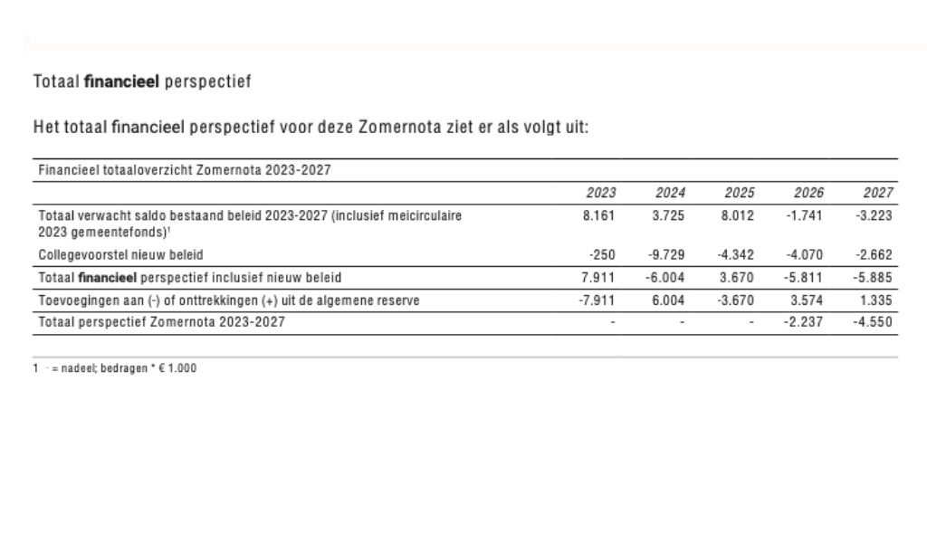 20230627 zomernota financieel perspectief hengelo 2023 2027