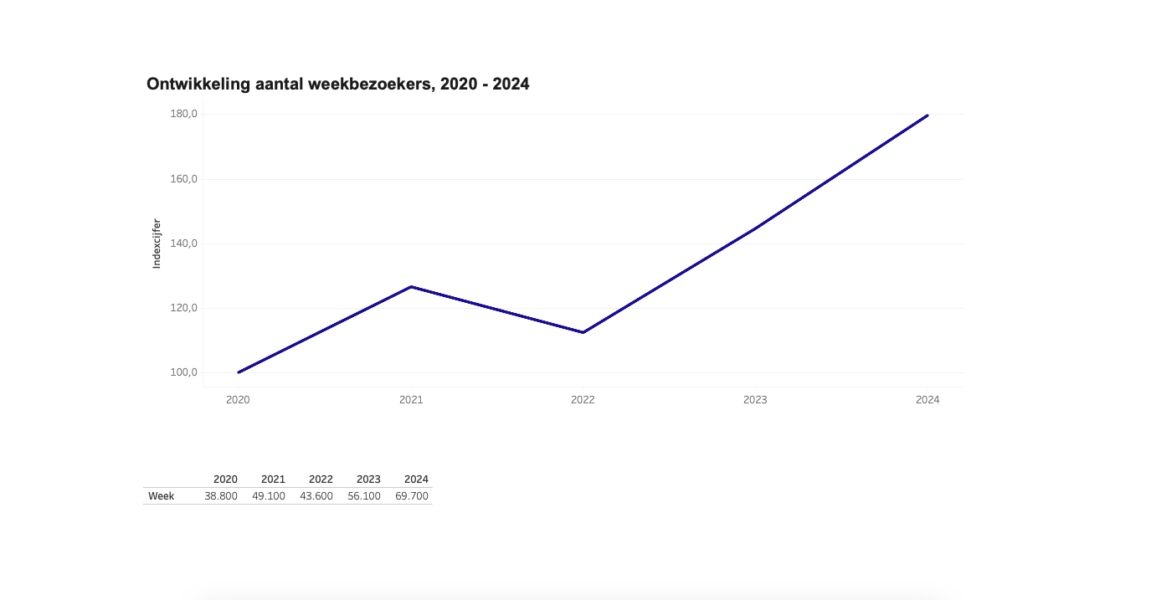 20241108 verloop bezoekers binnenstad hengelo 2020 2024