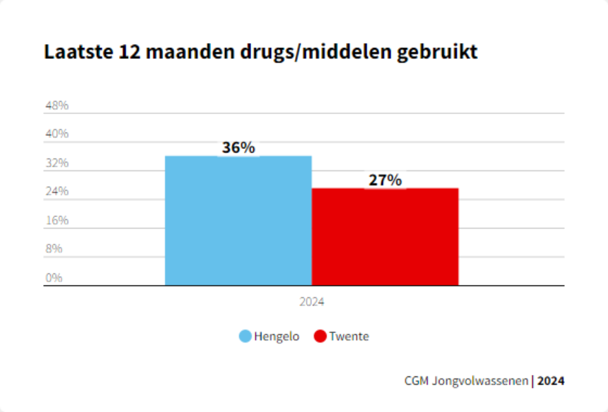 20250131 ggd twente laatste 12 maanden drugs middelen gebruikt hengelo