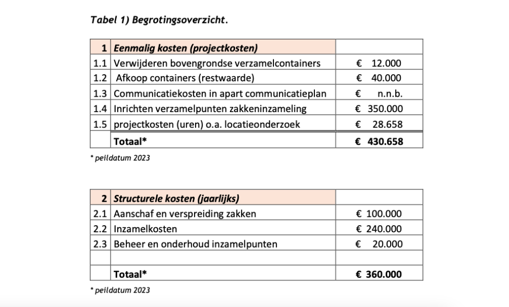 20250311 projectplan twente milieu pmd hoogbouw 340 plekken