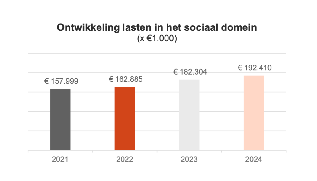 20250531 ontwikkeling sociaal domein hengelo 2021 2024