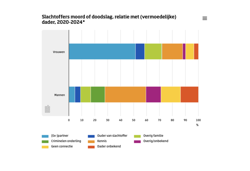 20250828 cijfers cbs slachtoffers moord doodslag relatie 2020 2024