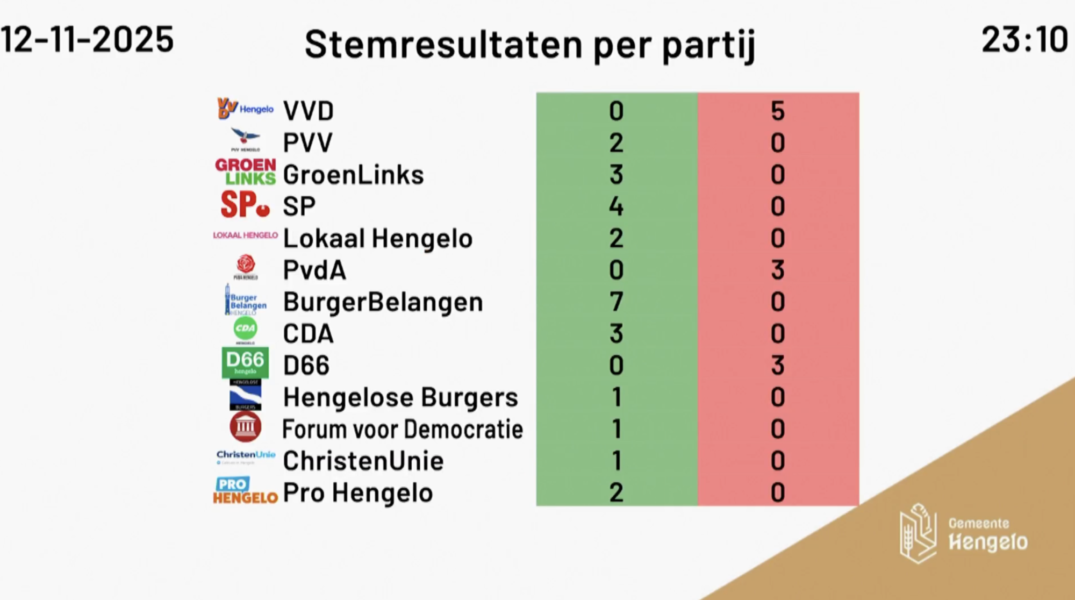 20251113 stemming motie nette toiletten binnenstad