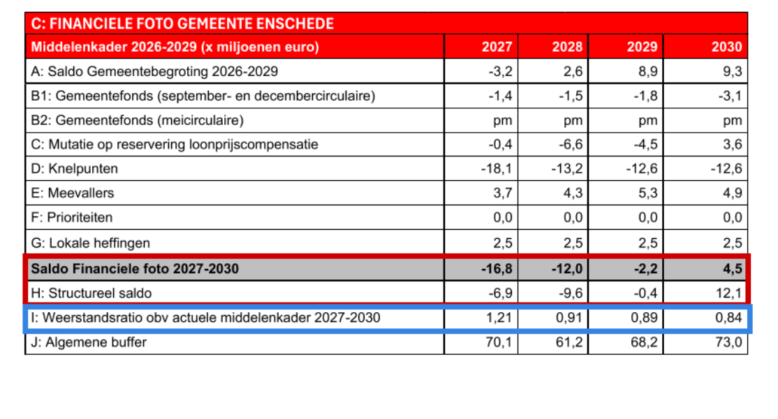 20260325 Financiele Foto Enschede