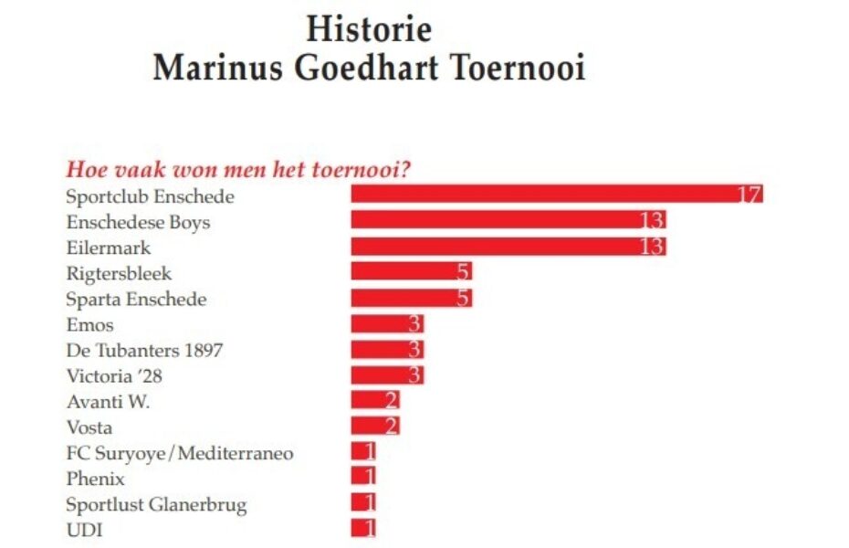 Stats Marinus Goedhart Toernooi UDI
