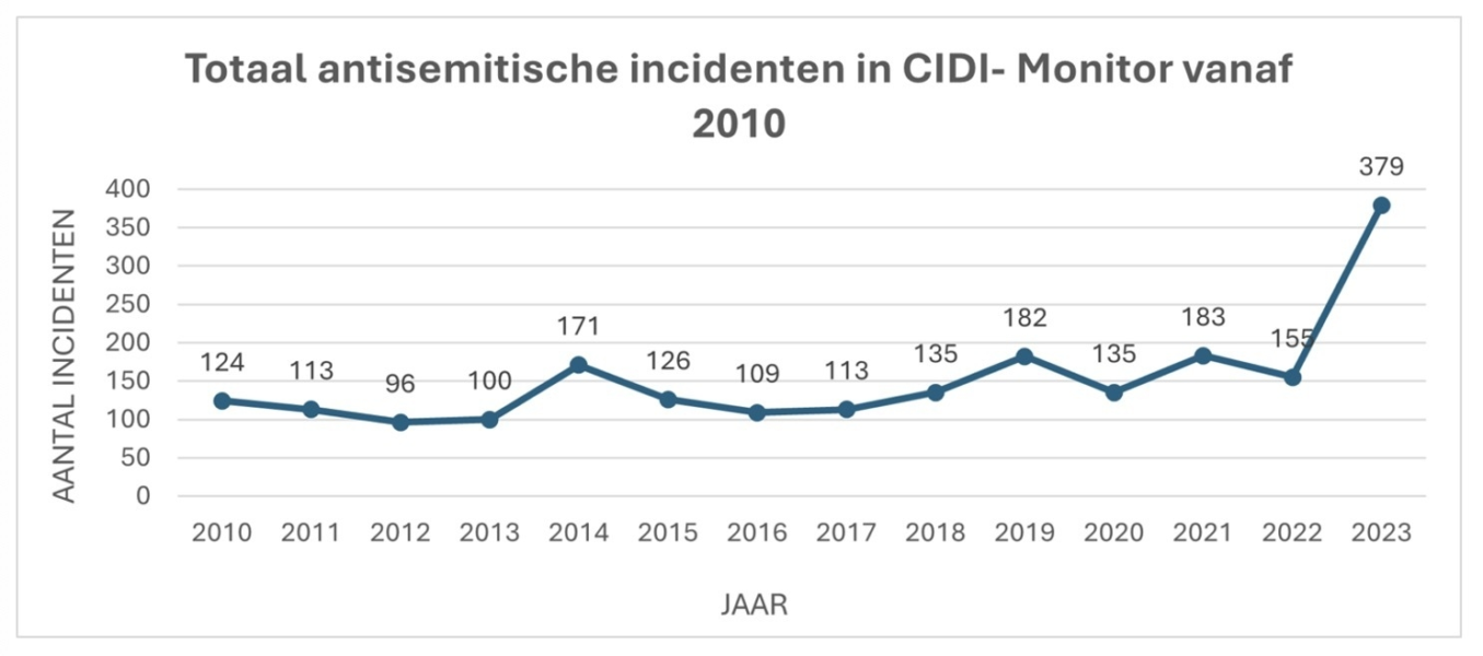 Antisemitisme cijfers CIDI