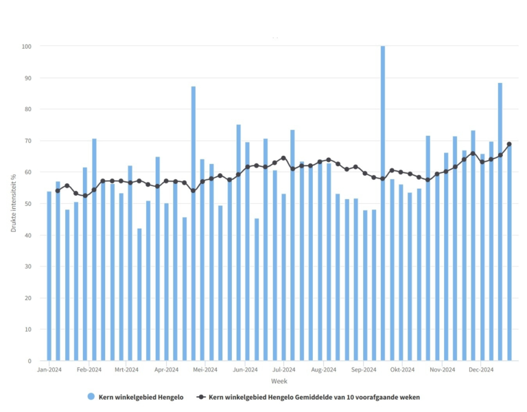 20250911 ontwikkeling bezoekers hengelo 2024 data resono