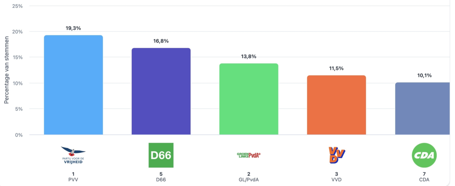 Enschede TK2026 uitslag top 5
