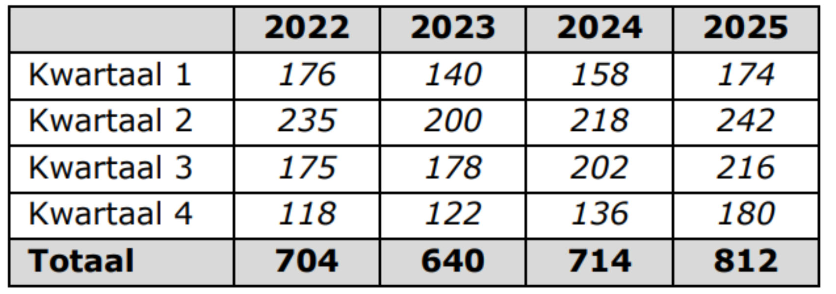 260202 ratten cijfers twente milieu