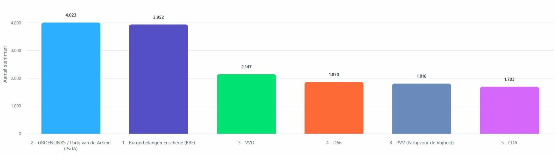 Uitslagen gemeente enschede bijna op de heflt