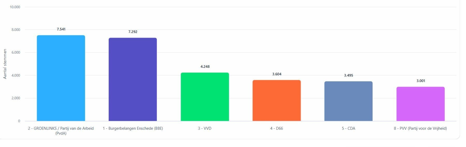 Uitslagen gemeente enschede 75 procent