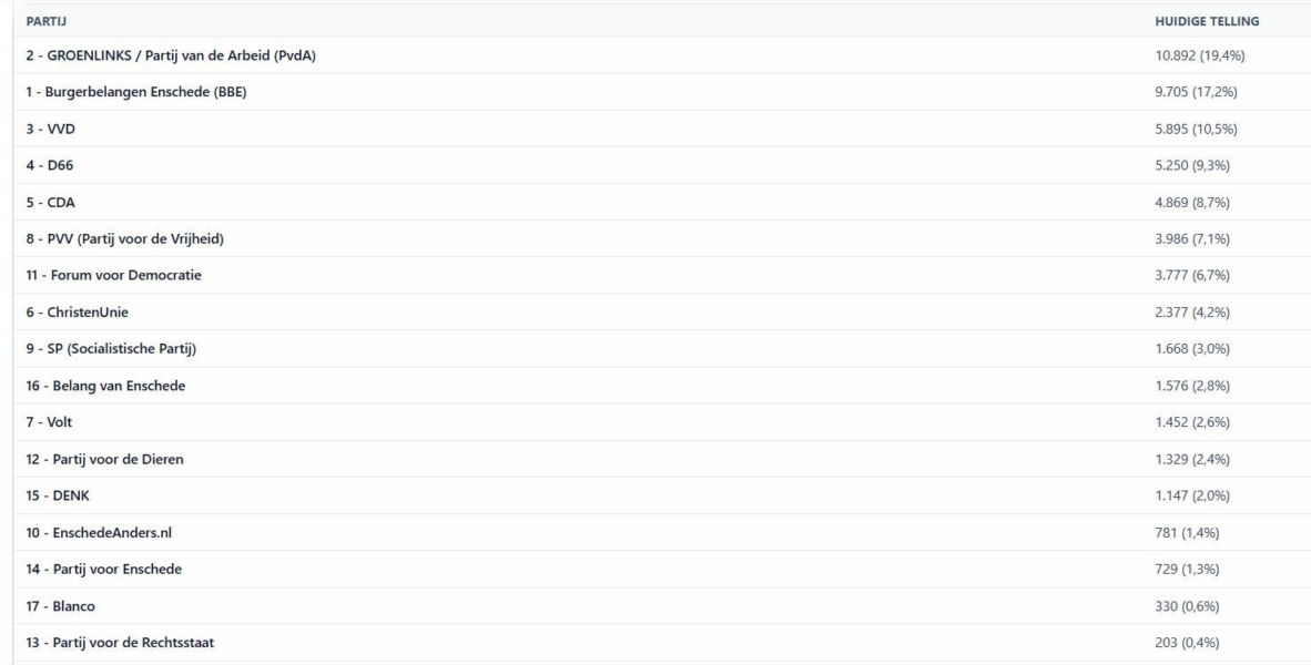 Laatste tussenstand tabel