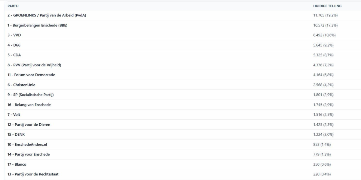 Einduitslag enschede