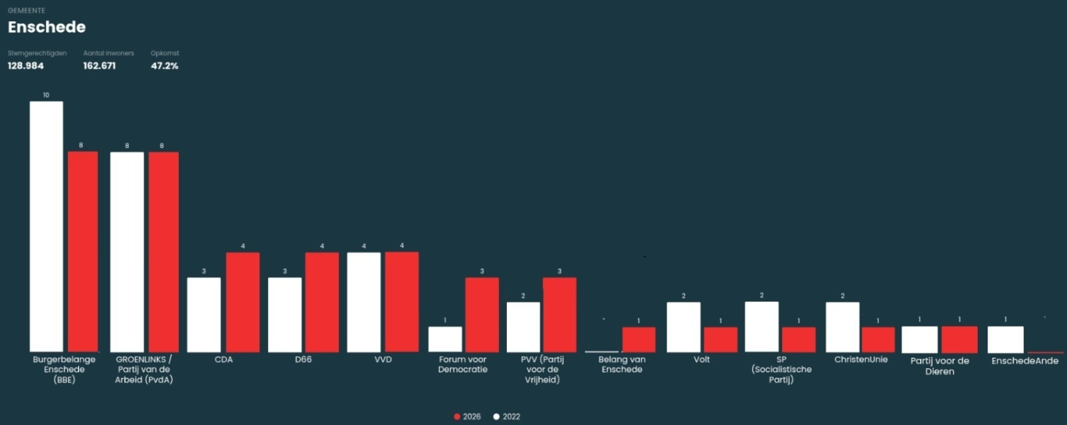 20260319 Voorlopige zetelverdeling zonder restzetels Enschede GR26