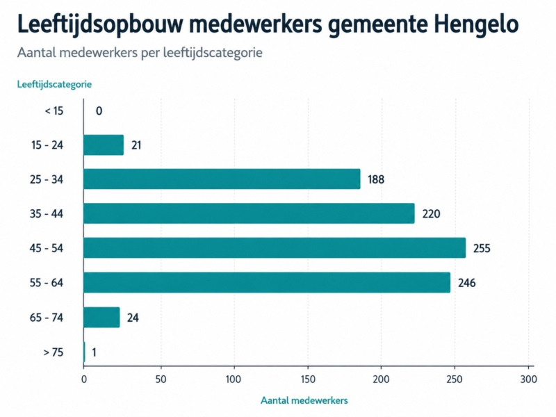 Grafiek personeel gemeente hengelo maart 2026
