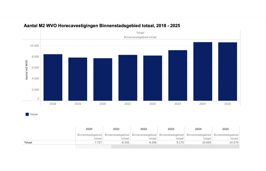 20260910 ontwikkeling horeca hengelo 2020 2025 v1