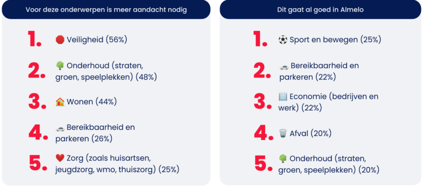 Belangrijkste thema's Almelo