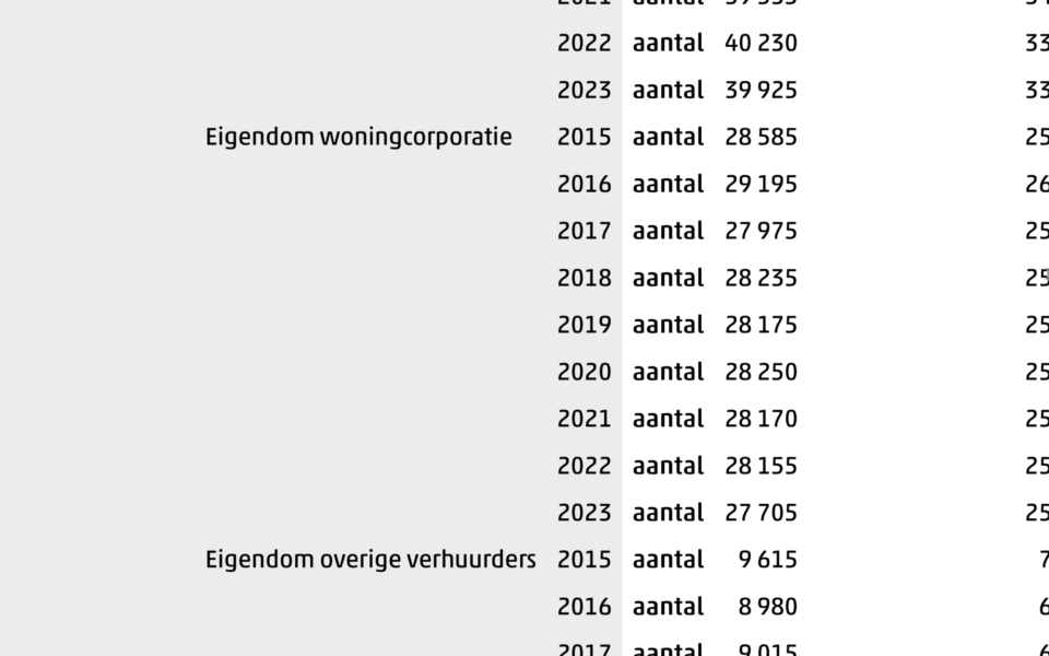 ontwikkeling aantal sociale huurwoningen