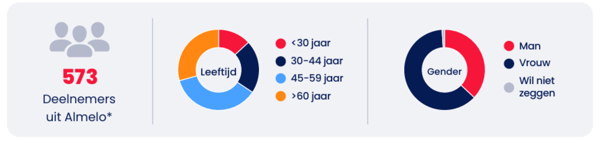 Deelnemers vragenliijst 2 Almelo