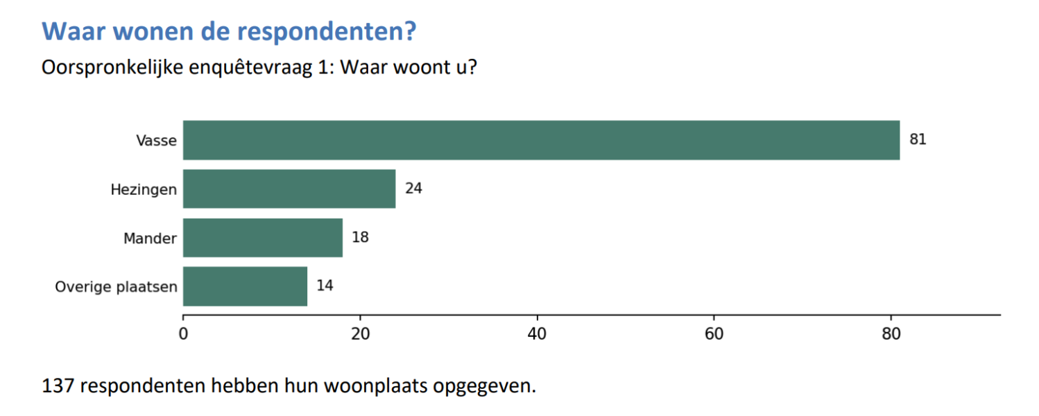 ENQUETEVRAAG 1 VASSE