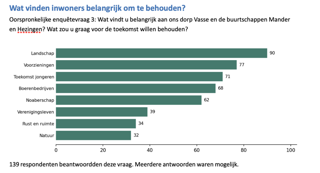 ENQUETEVRAAG 3 VASSE