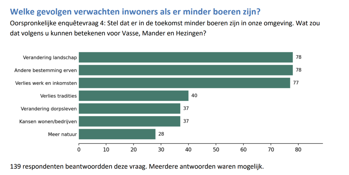 ENQUETEVRAAG 4 VASSE