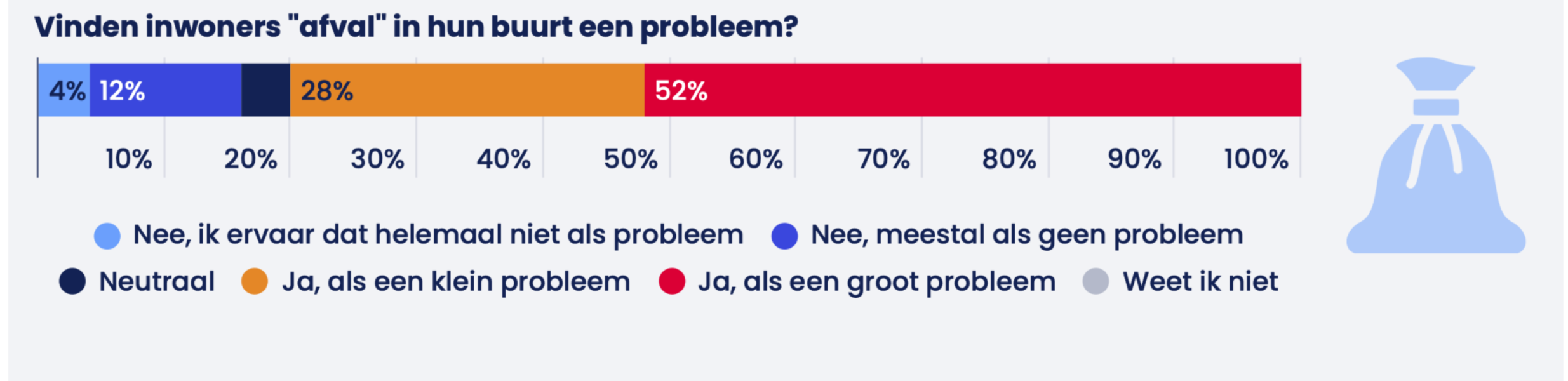 Enschede enquete 2 afval 1