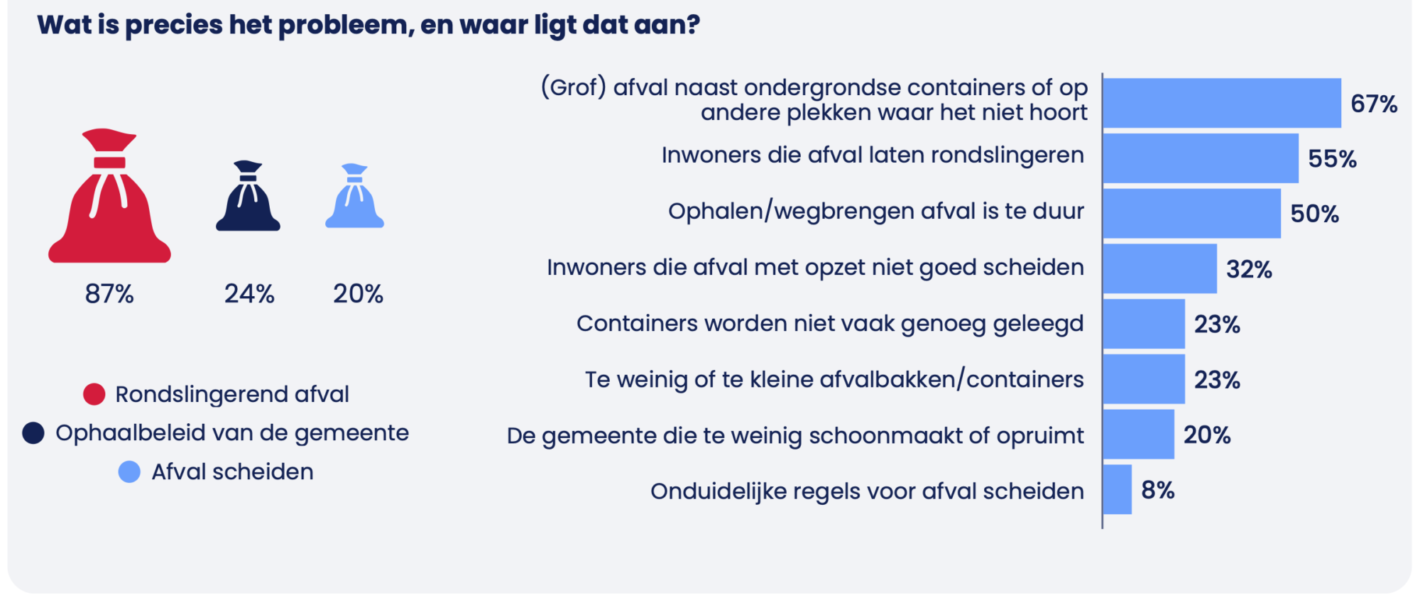 Enschede enquete 2 afval 2